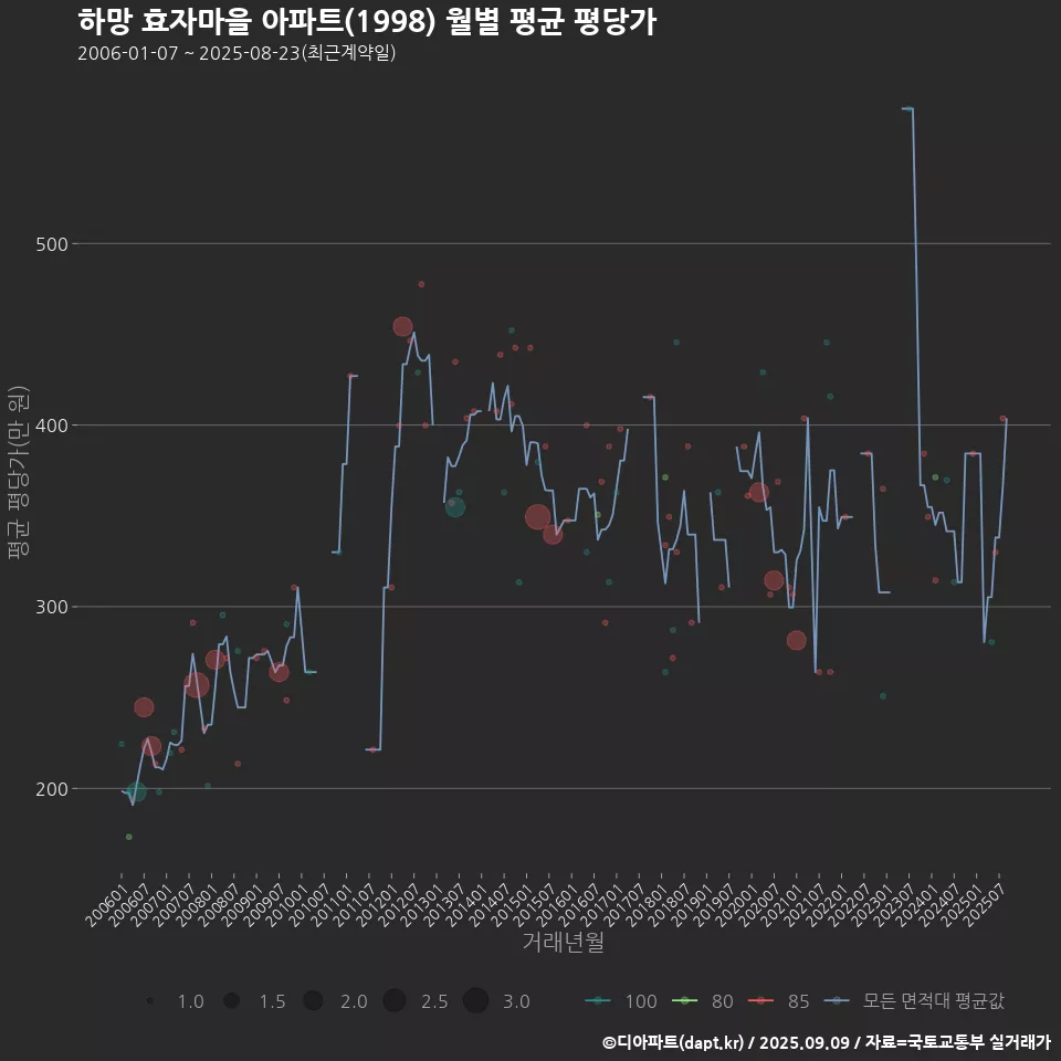 하망 효자마을 아파트(1998) 월별 평균 평당가