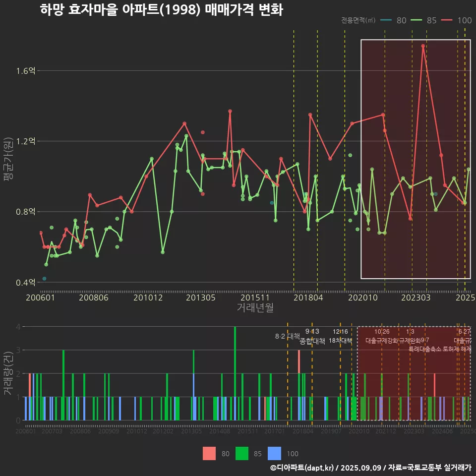 하망 효자마을 아파트(1998) 매매가격 변화