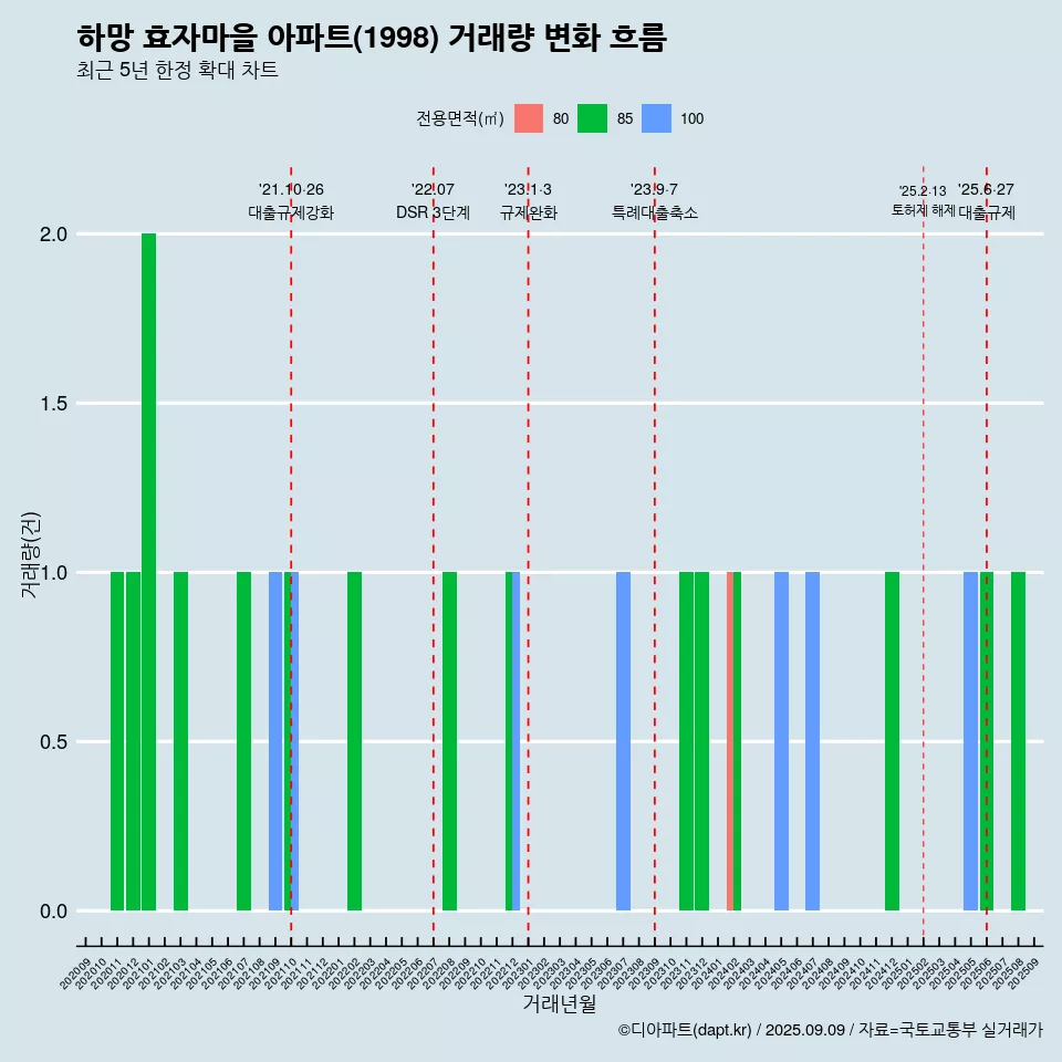 하망 효자마을 아파트(1998) 거래량 변화 흐름