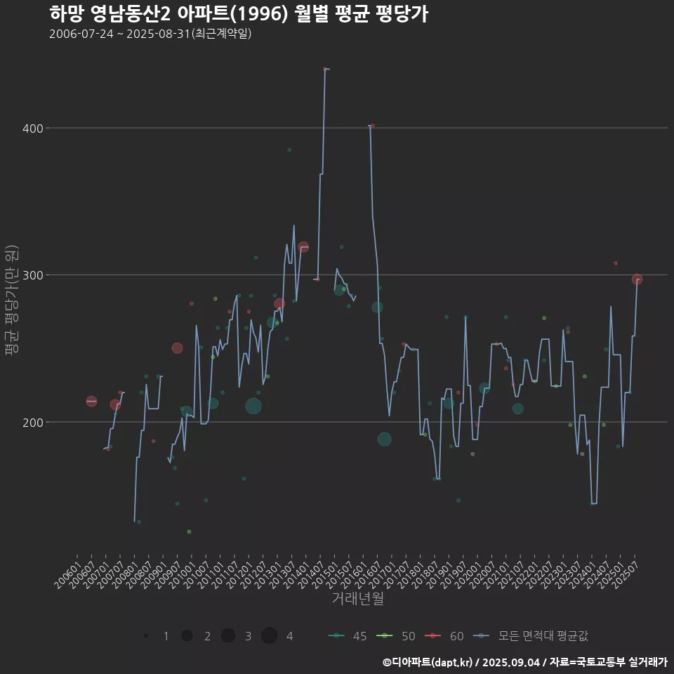 하망 영남동산2 아파트(1996) 월별 평균 평당가