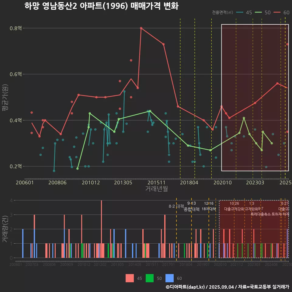 하망 영남동산2 아파트(1996) 매매가격 변화