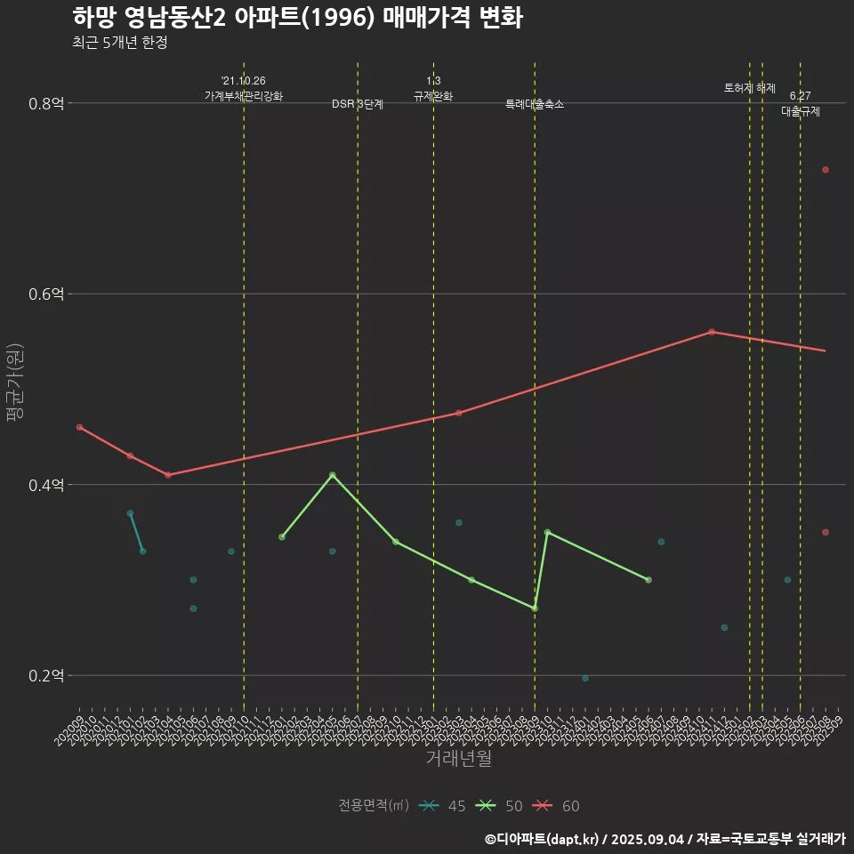 하망 영남동산2 아파트(1996) 매매가격 변화
