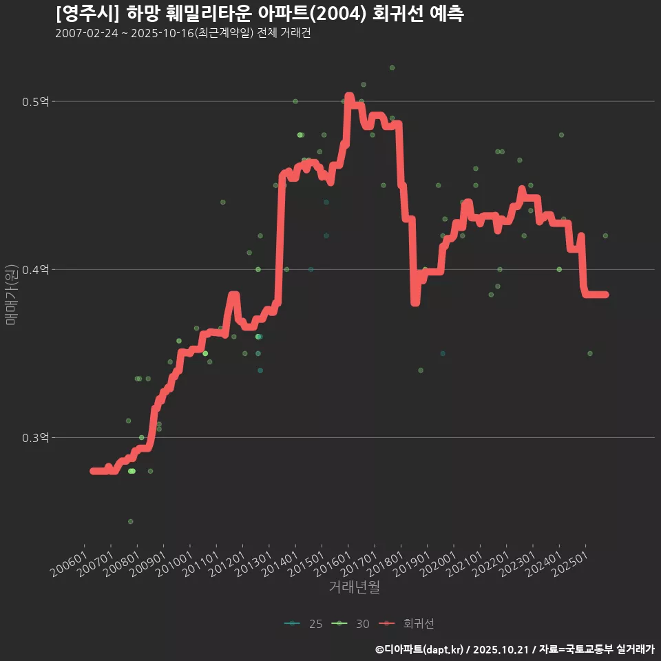 [영주시] 하망 훼밀리타운 아파트(2004) 회귀선 예측
