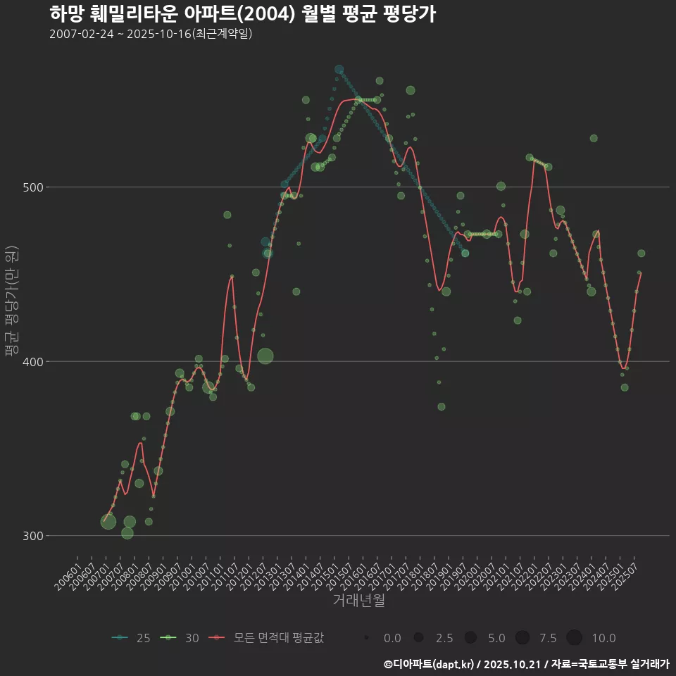 하망 훼밀리타운 아파트(2004) 월별 평균 평당가