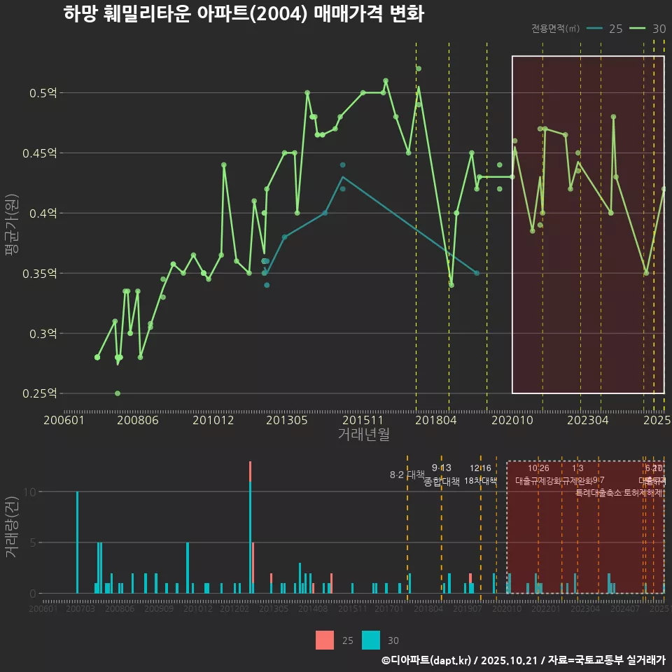 하망 훼밀리타운 아파트(2004) 매매가격 변화