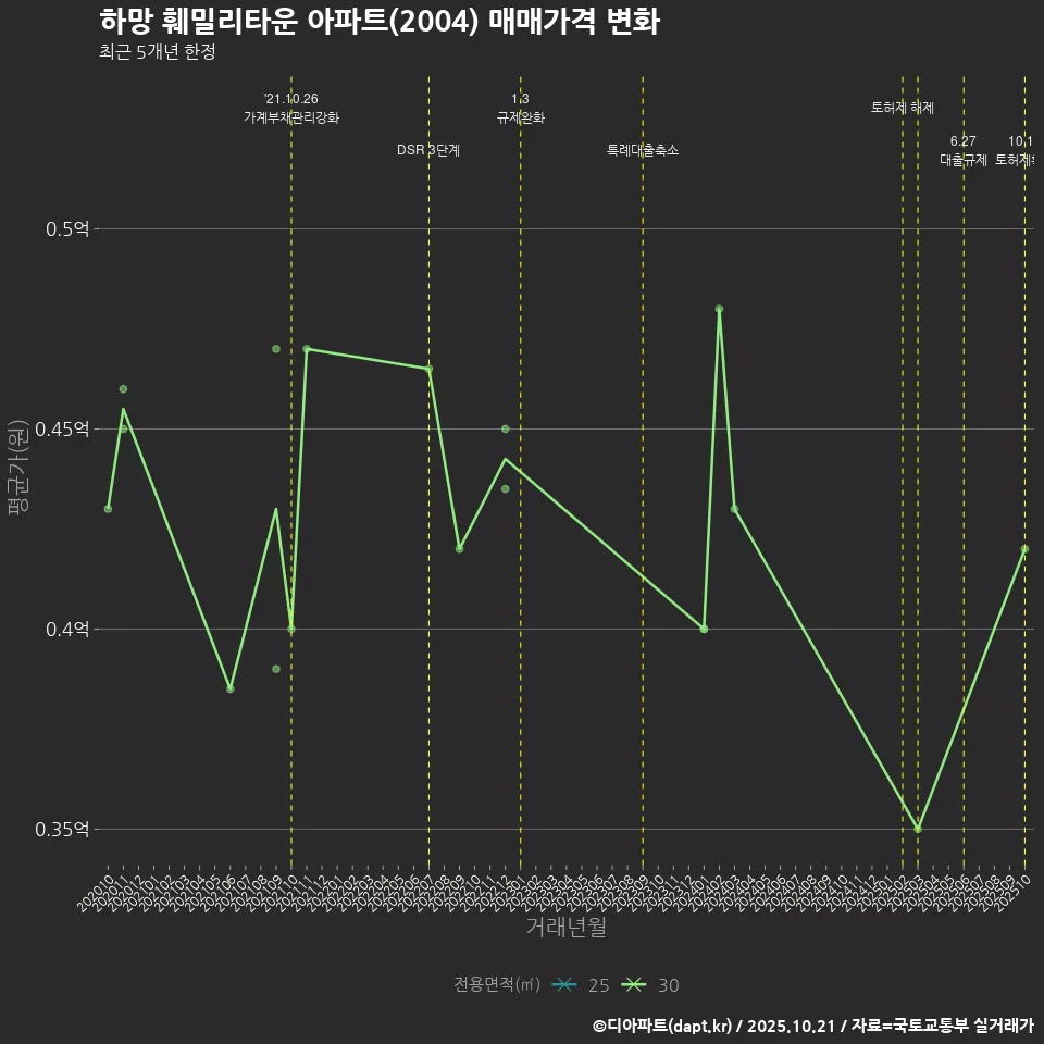 하망 훼밀리타운 아파트(2004) 매매가격 변화