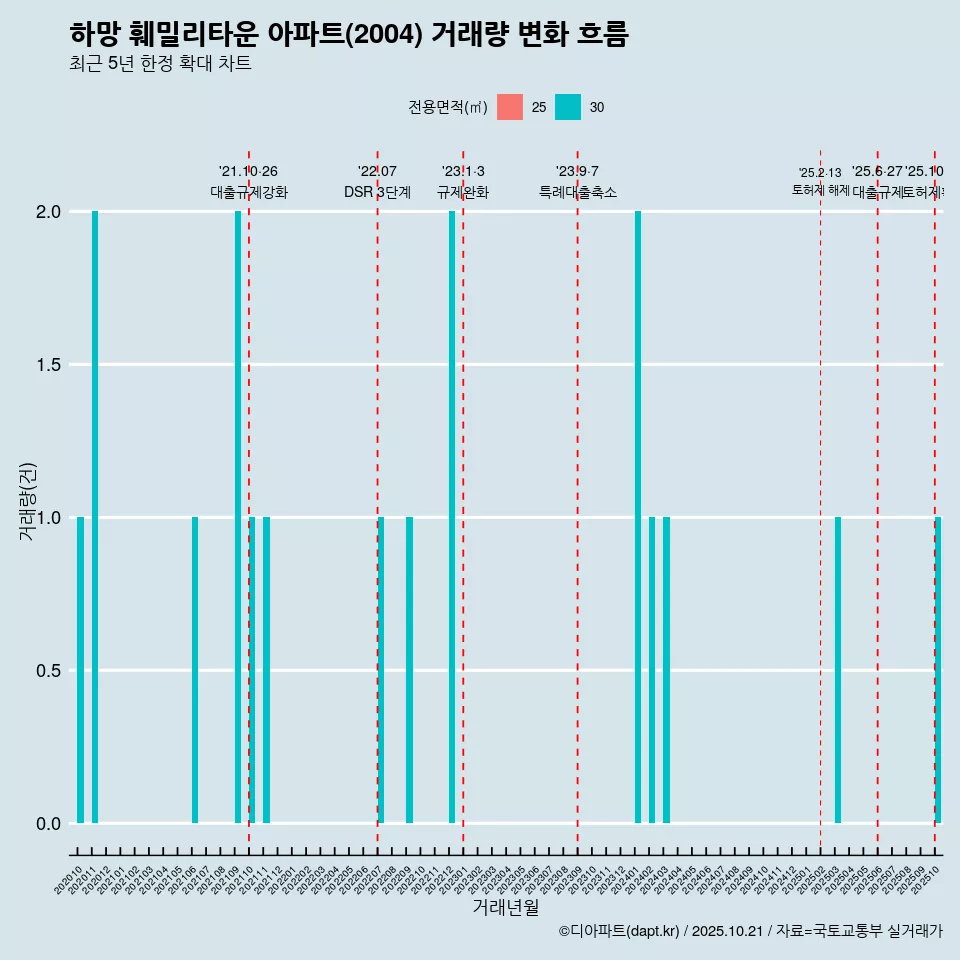 하망 훼밀리타운 아파트(2004) 거래량 변화 흐름