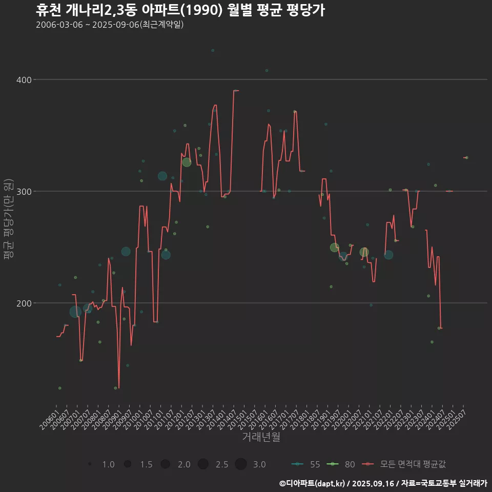 휴천 개나리2,3동 아파트(1990) 월별 평균 평당가