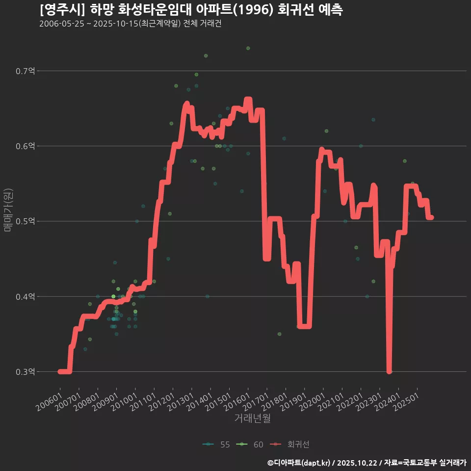 [영주시] 하망 화성타운임대 아파트(1996) 회귀선 예측