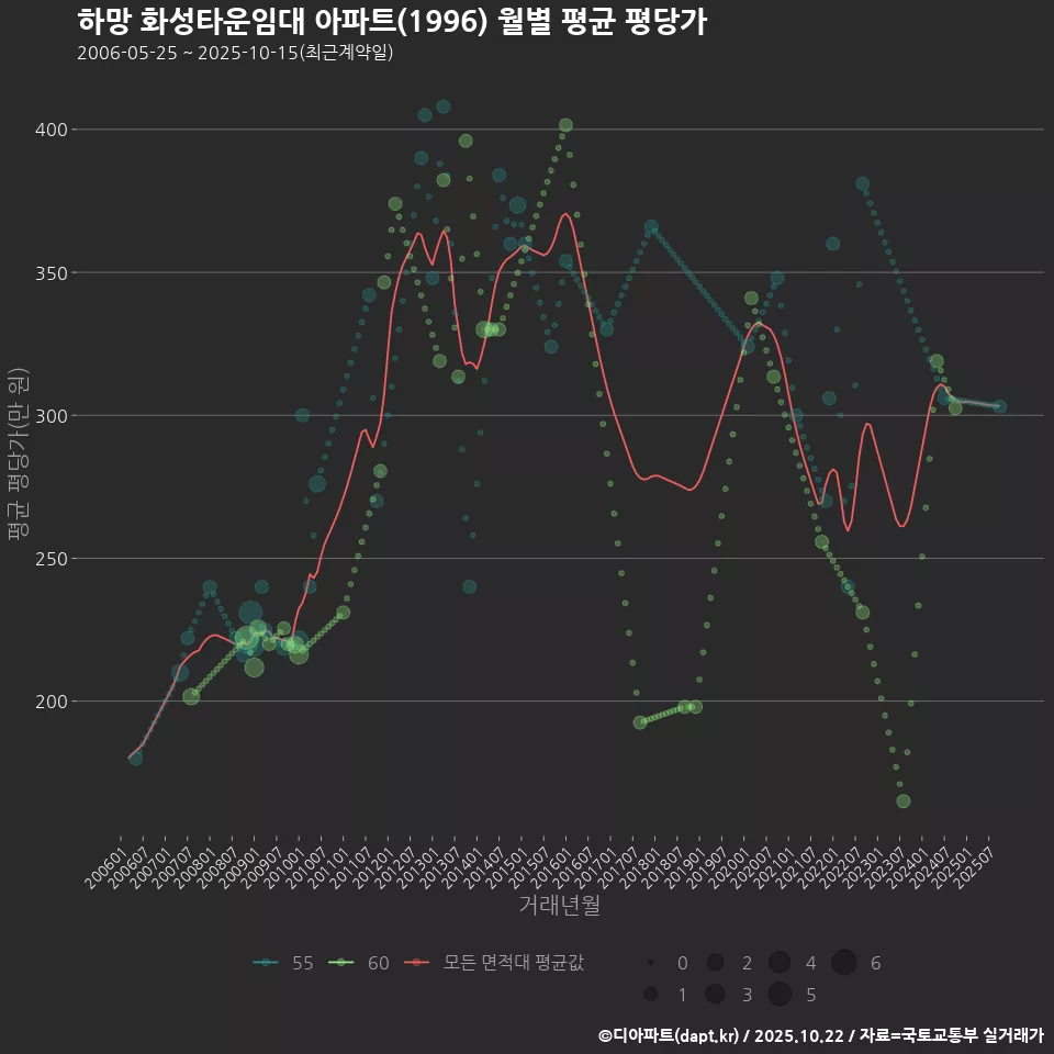 하망 화성타운임대 아파트(1996) 월별 평균 평당가
