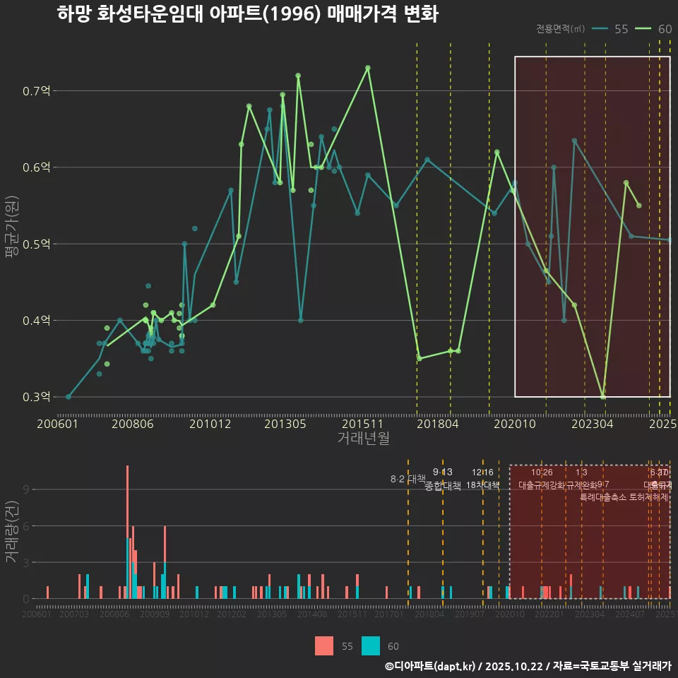 하망 화성타운임대 아파트(1996) 매매가격 변화