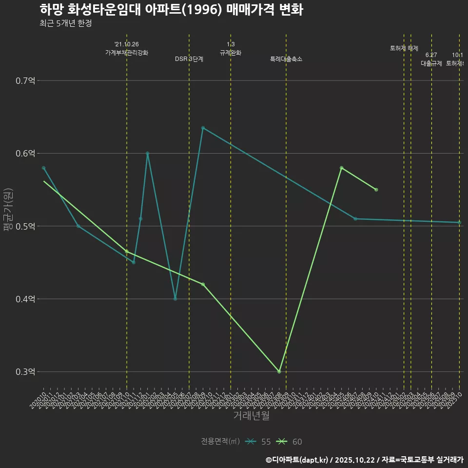 하망 화성타운임대 아파트(1996) 매매가격 변화