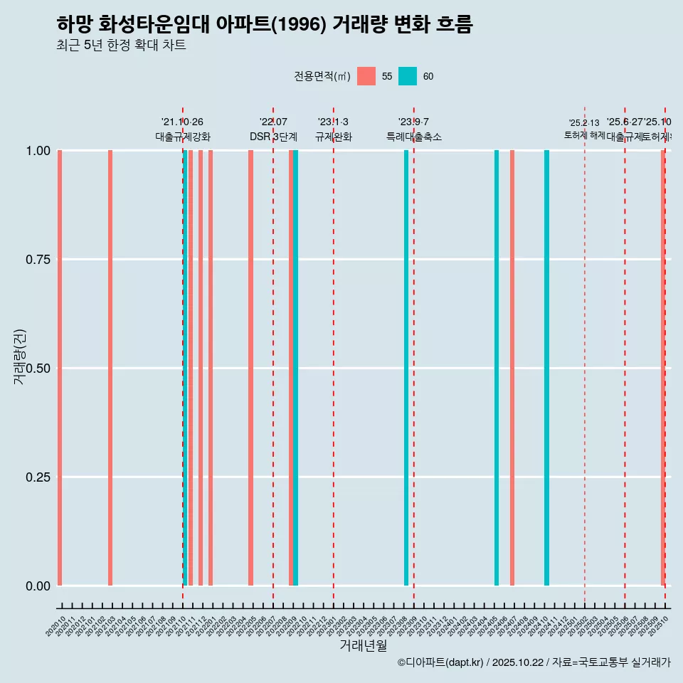 하망 화성타운임대 아파트(1996) 거래량 변화 흐름