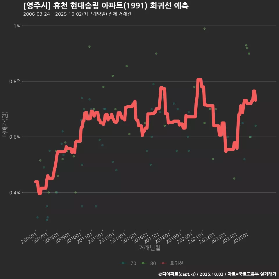 [영주시] 휴천 현대송림 아파트(1991) 회귀선 예측