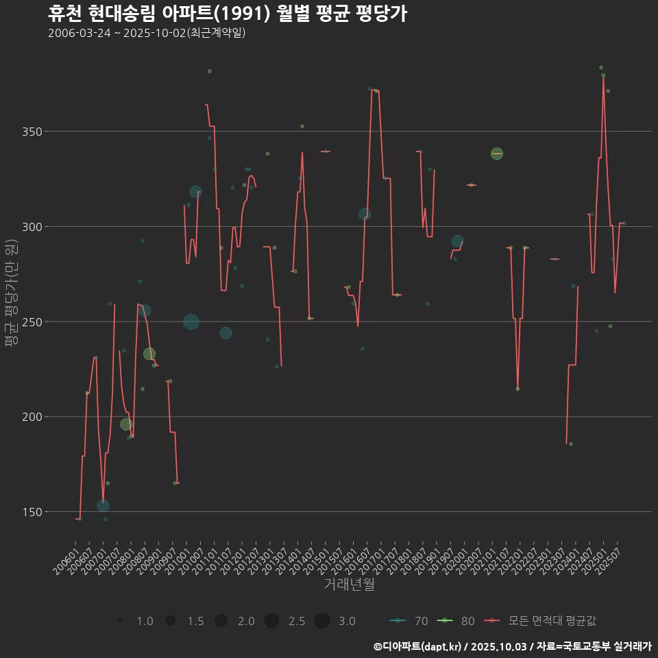 휴천 현대송림 아파트(1991) 월별 평균 평당가