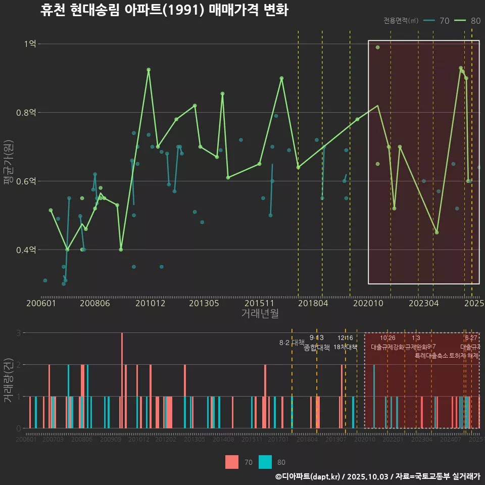휴천 현대송림 아파트(1991) 매매가격 변화