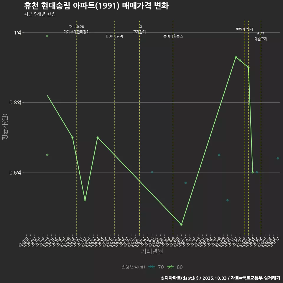 휴천 현대송림 아파트(1991) 매매가격 변화