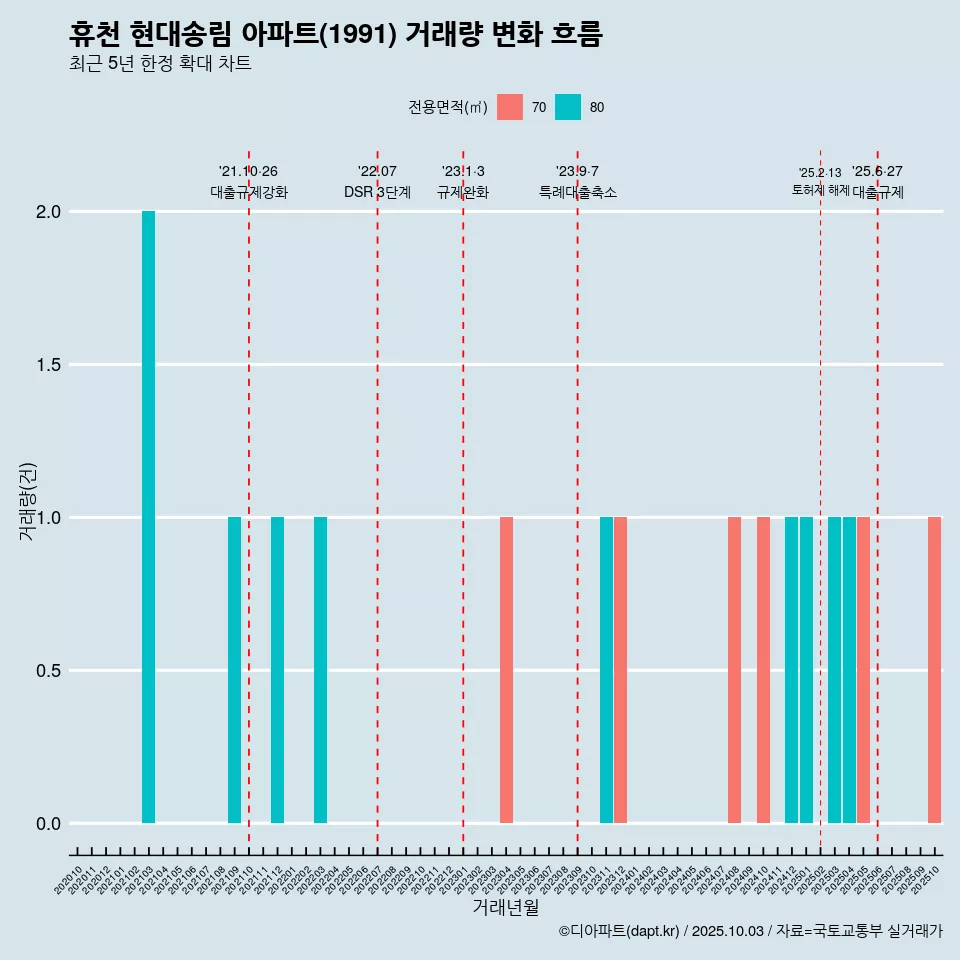 휴천 현대송림 아파트(1991) 거래량 변화 흐름