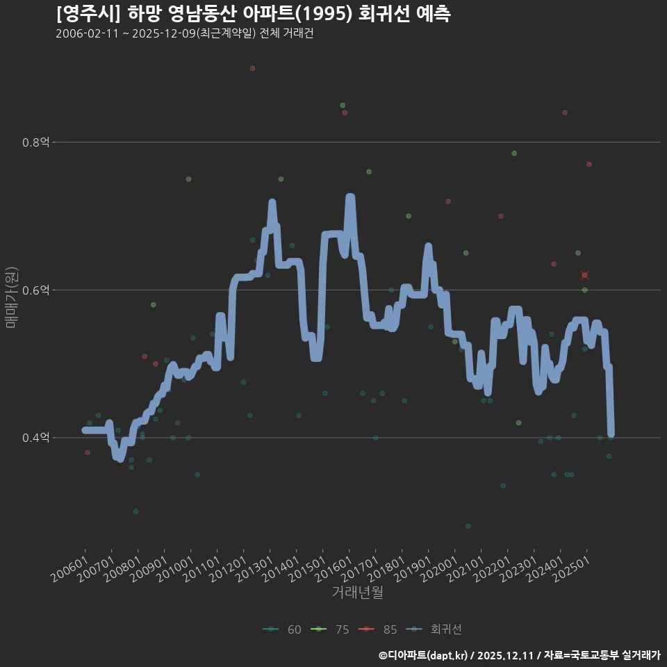[영주시] 하망 영남동산 아파트(1995) 회귀선 예측