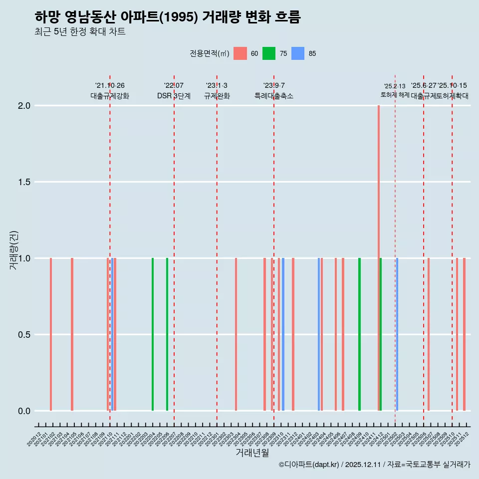 하망 영남동산 아파트(1995) 거래량 변화 흐름