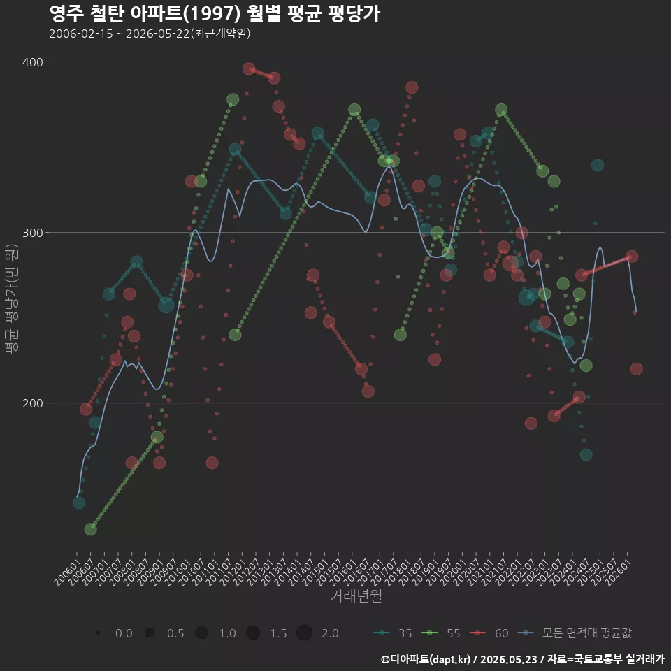 영주 철탄 아파트(1997) 월별 평균 평당가