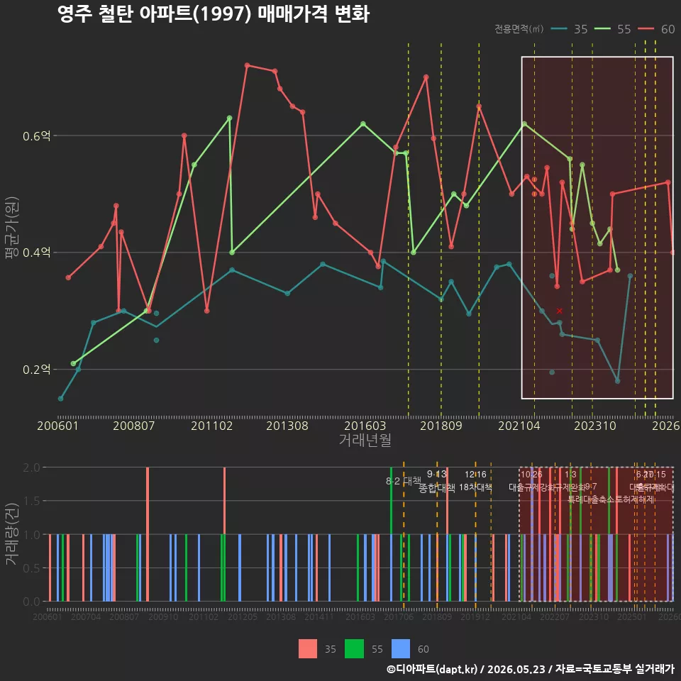영주 철탄 아파트(1997) 매매가격 변화