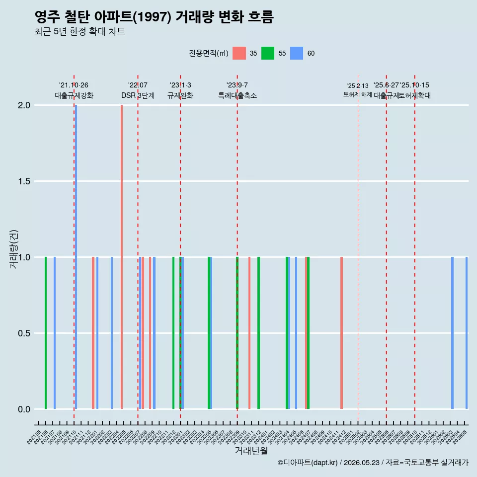 영주 철탄 아파트(1997) 거래량 변화 흐름