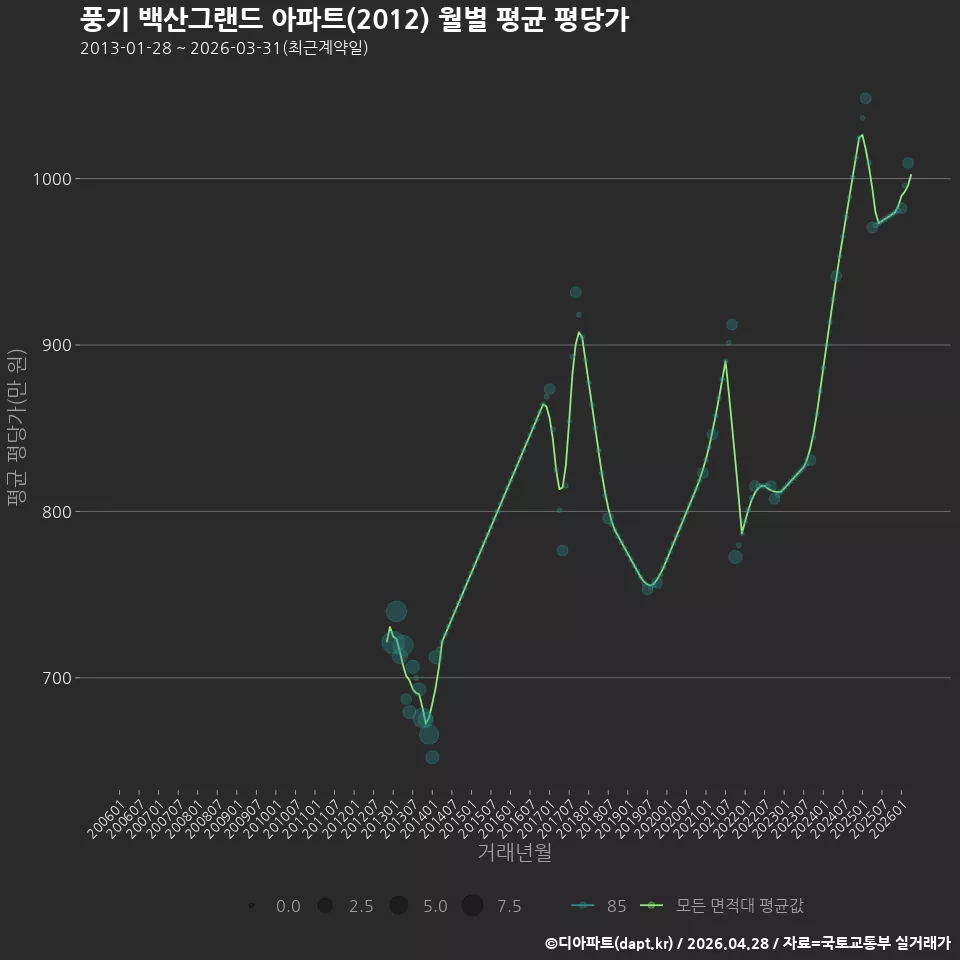 풍기 백산그랜드 아파트(2012) 월별 평균 평당가