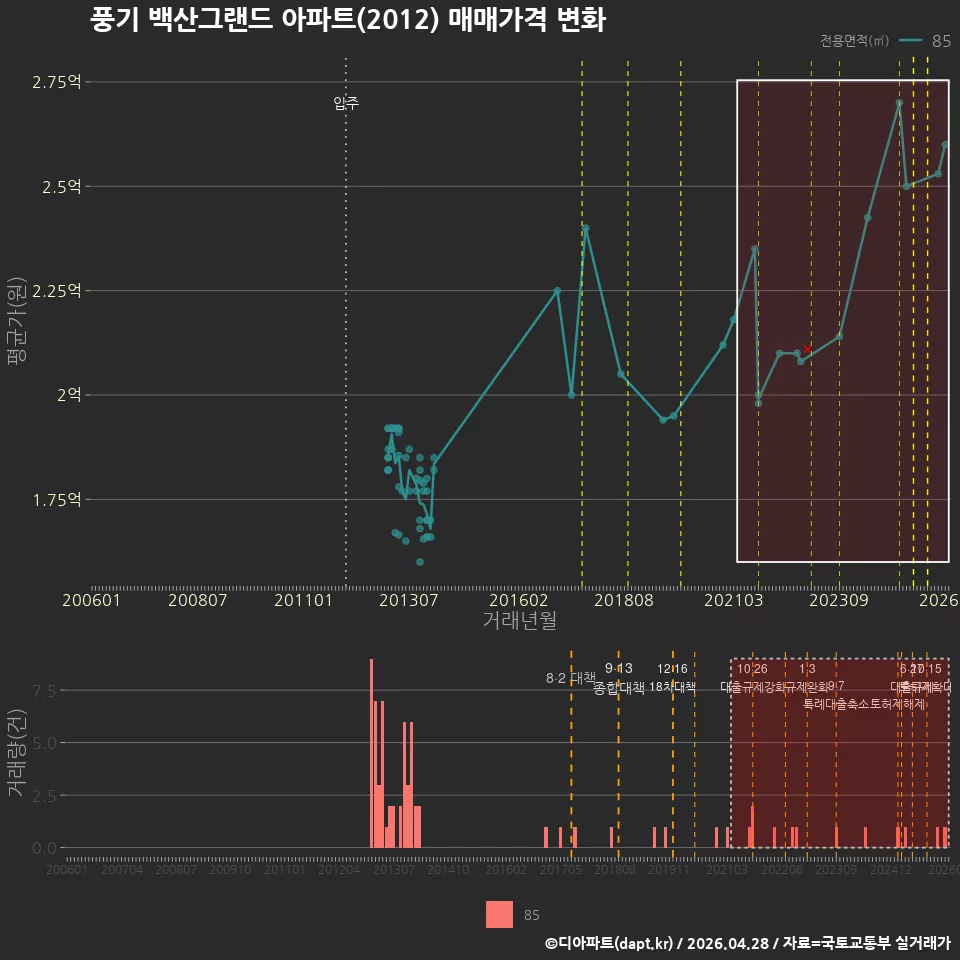 풍기 백산그랜드 아파트(2012) 매매가격 변화
