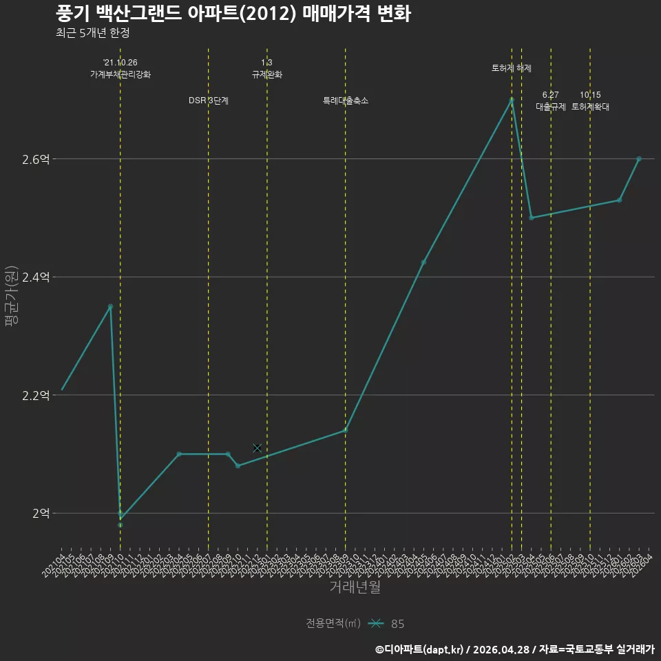풍기 백산그랜드 아파트(2012) 매매가격 변화
