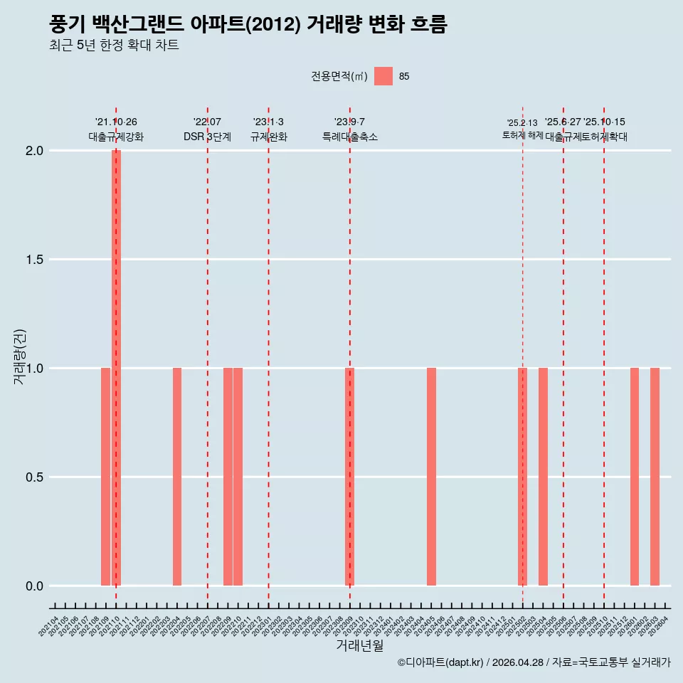 풍기 백산그랜드 아파트(2012) 거래량 변화 흐름