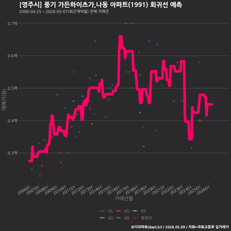[영주시] 풍기 가든하이츠가,나동 아파트(1991) 회귀선 예측