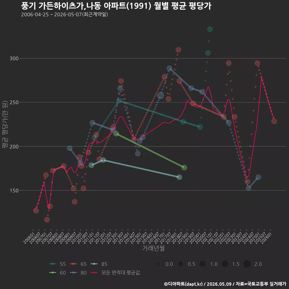 풍기 가든하이츠가,나동 아파트(1991) 월별 평균 평당가