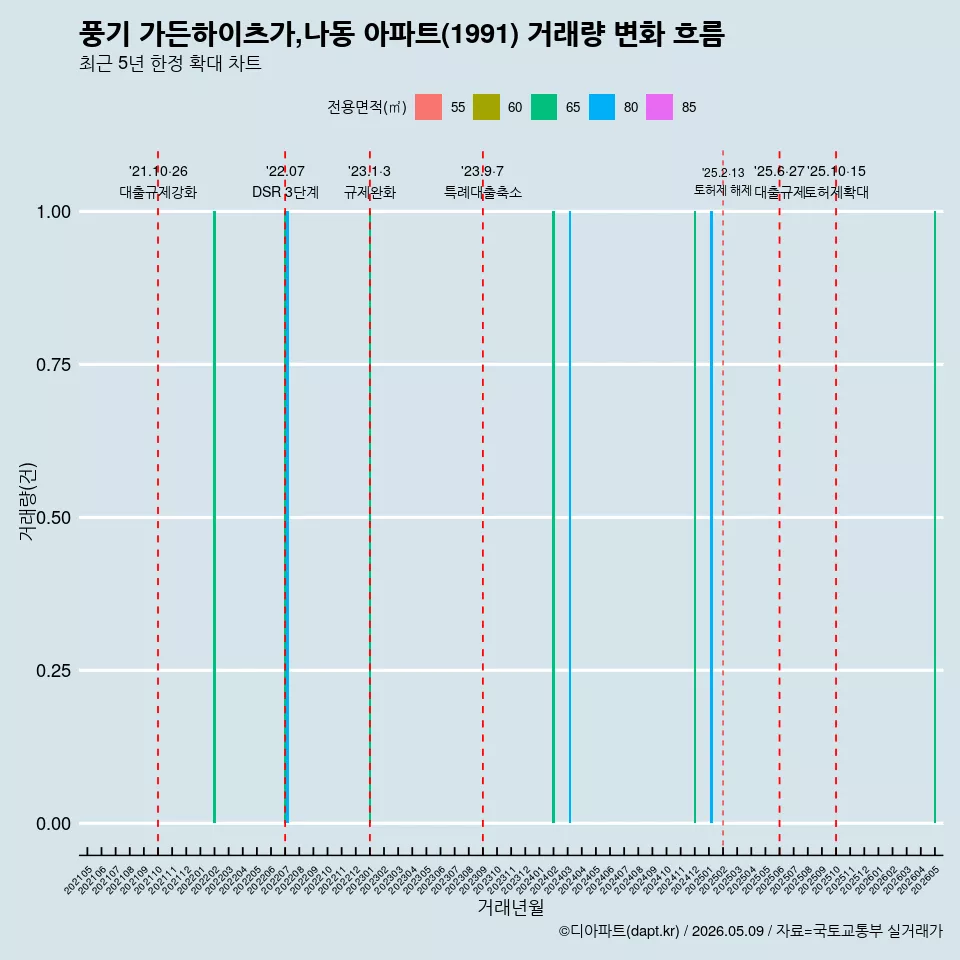 풍기 가든하이츠가,나동 아파트(1991) 거래량 변화 흐름
