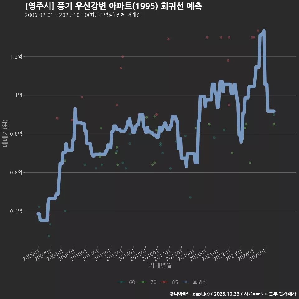 [영주시] 풍기 우신강변 아파트(1995) 회귀선 예측