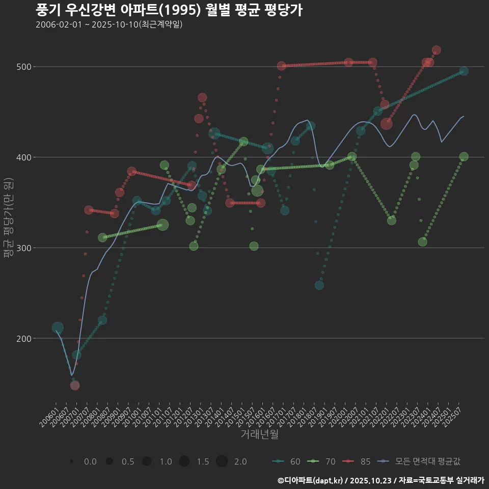 풍기 우신강변 아파트(1995) 월별 평균 평당가