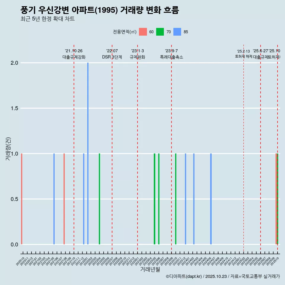 풍기 우신강변 아파트(1995) 거래량 변화 흐름