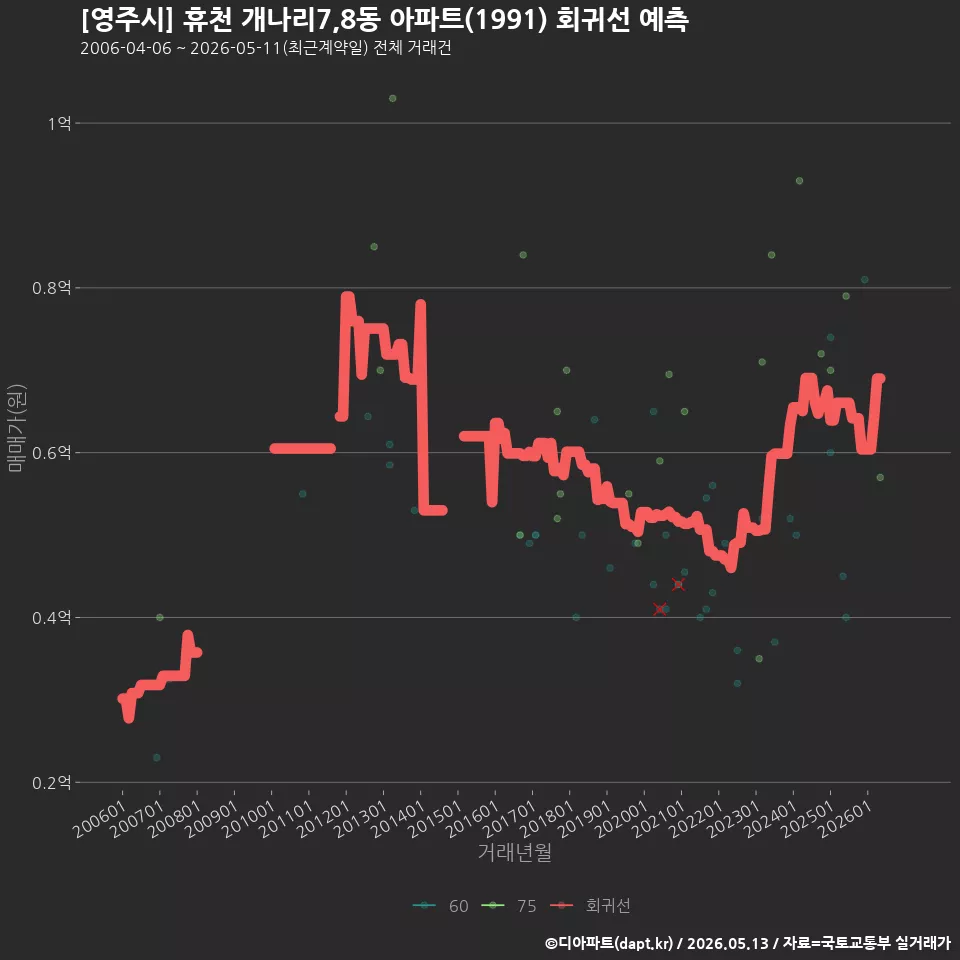 [영주시] 휴천 개나리7,8동 아파트(1991) 회귀선 예측
