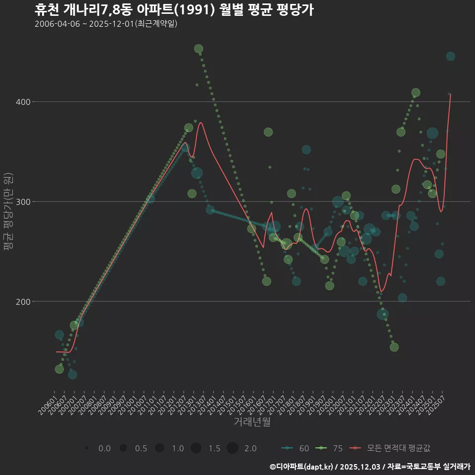 휴천 개나리7,8동 아파트(1991) 월별 평균 평당가