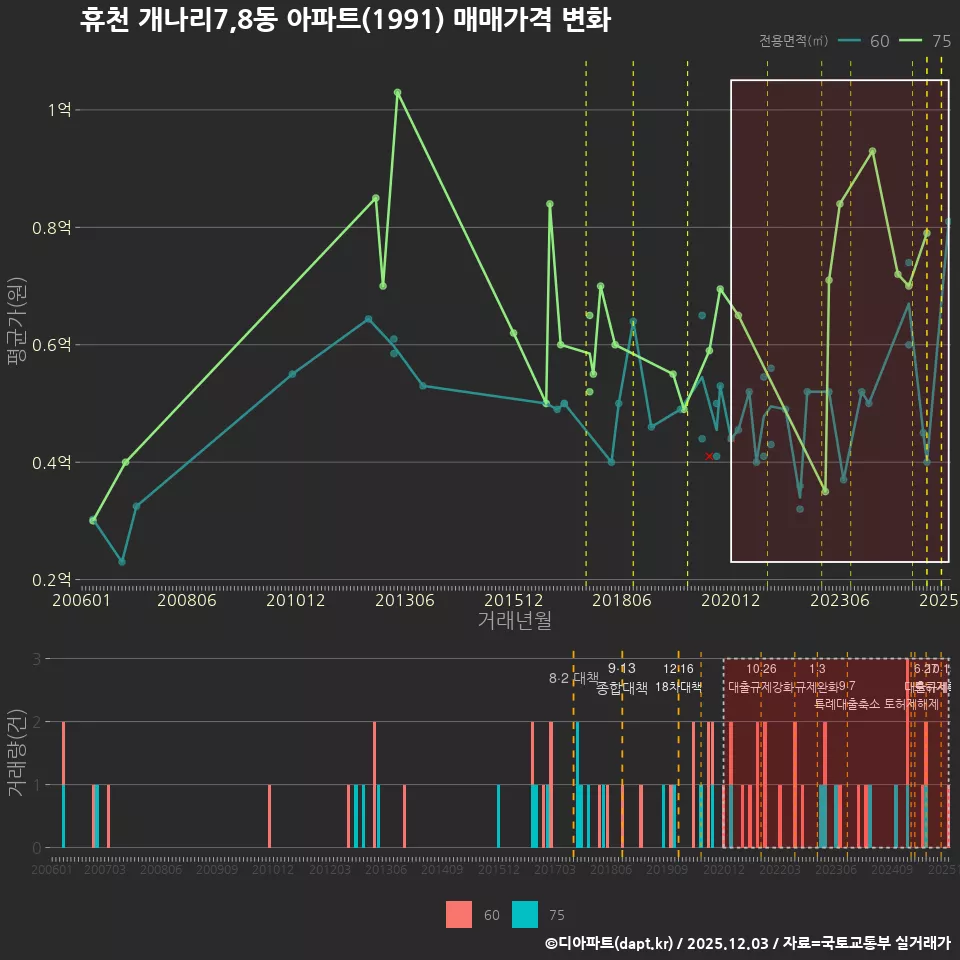 휴천 개나리7,8동 아파트(1991) 매매가격 변화