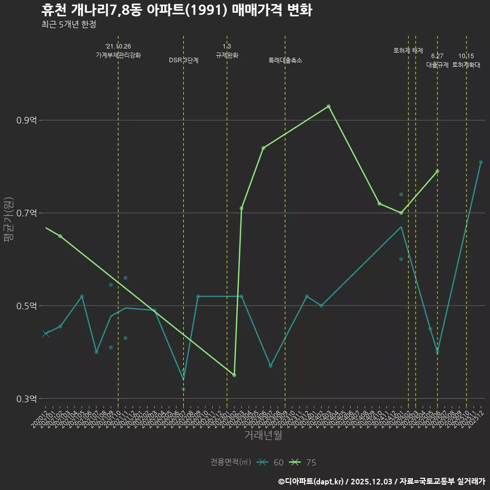 휴천 개나리7,8동 아파트(1991) 매매가격 변화