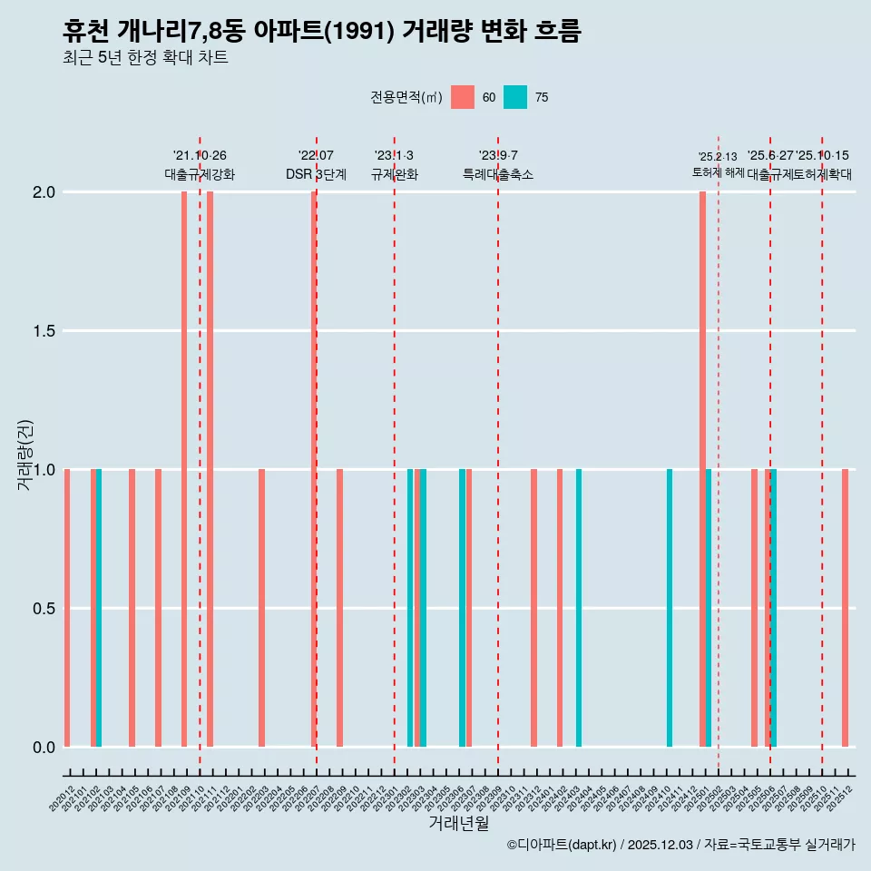 휴천 개나리7,8동 아파트(1991) 거래량 변화 흐름