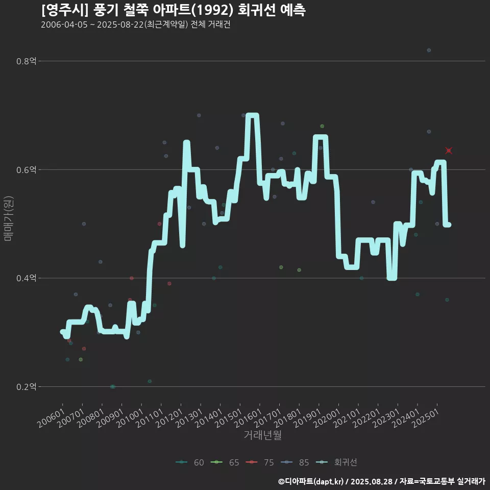 [영주시] 풍기 철쭉 아파트(1992) 회귀선 예측