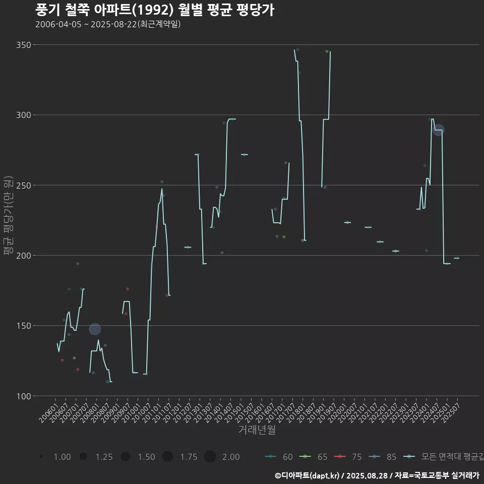 풍기 철쭉 아파트(1992) 월별 평균 평당가
