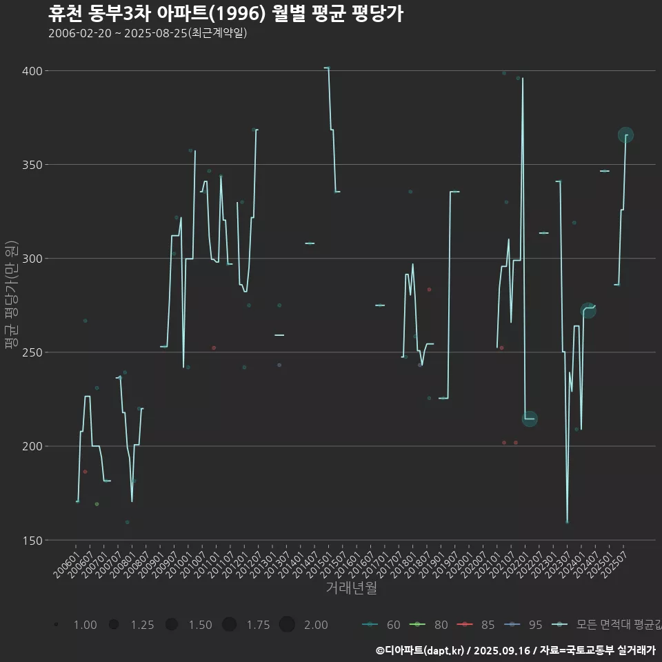 휴천 동부3차 아파트(1996) 월별 평균 평당가