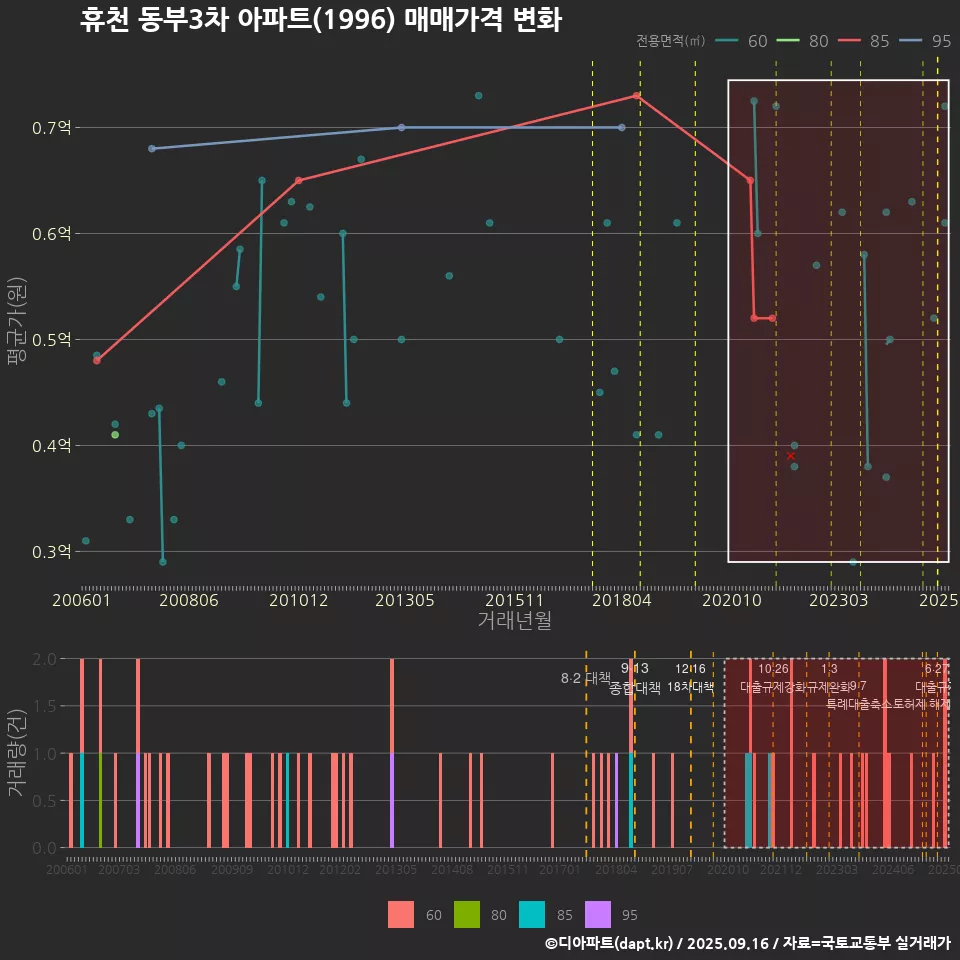 휴천 동부3차 아파트(1996) 매매가격 변화