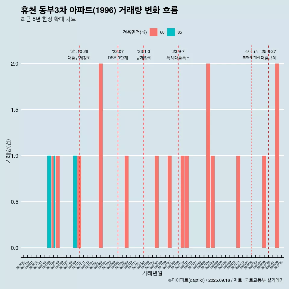 휴천 동부3차 아파트(1996) 거래량 변화 흐름