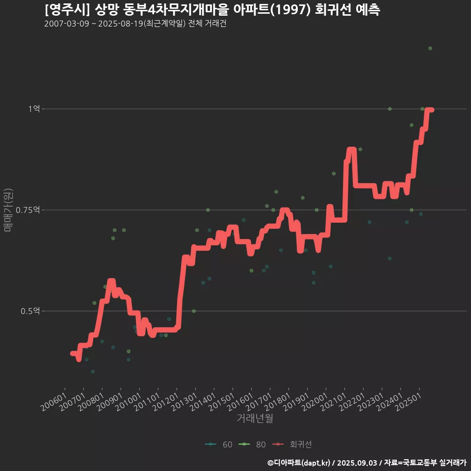 [영주시] 상망 동부4차무지개마을 아파트(1997) 회귀선 예측