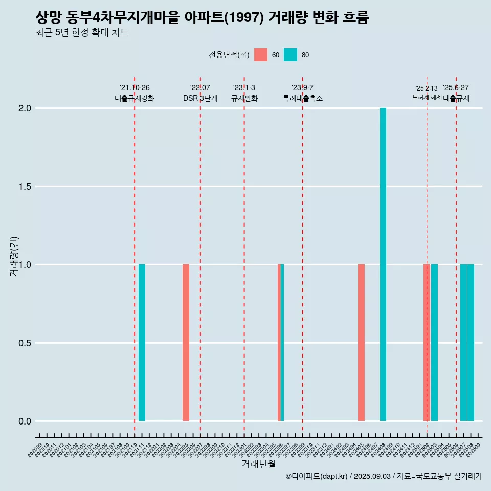 상망 동부4차무지개마을 아파트(1997) 거래량 변화 흐름