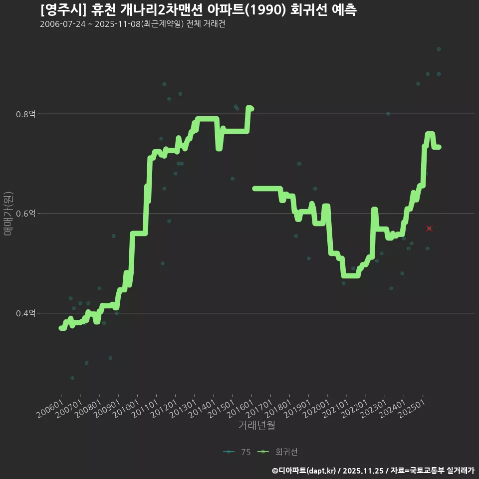 [영주시] 휴천 개나리2차맨션 아파트(1990) 회귀선 예측